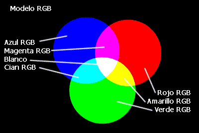 Teora del color RGB CMYK cromtico tono saturacin